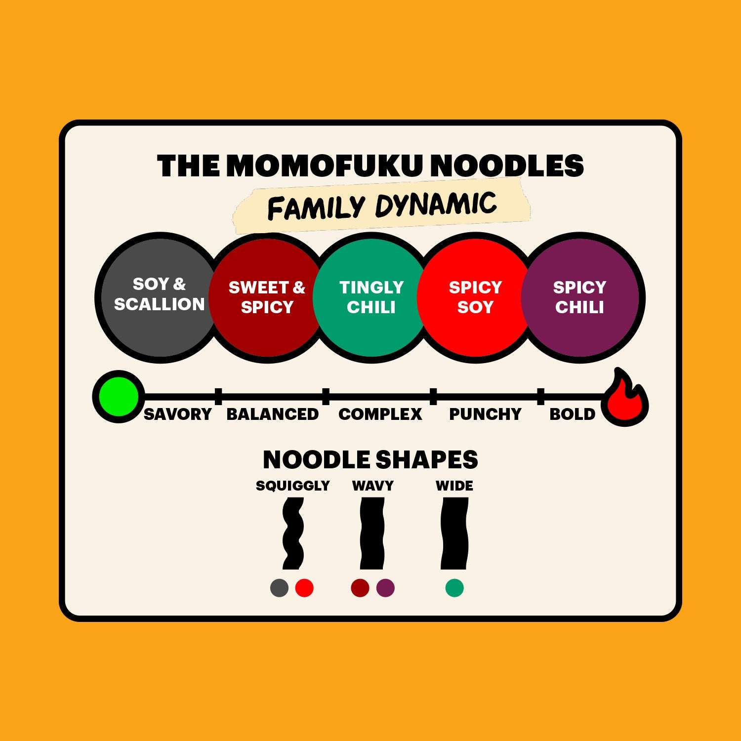 Chart showing flavor profile of noodles