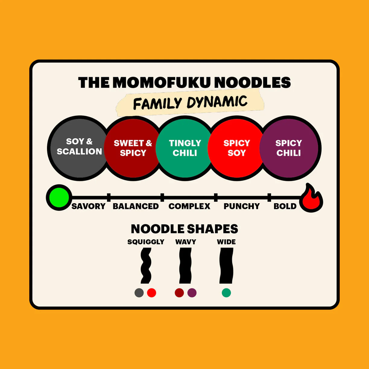 soy & scallion, sweet & spicy, tingly, spicy soy and spicy chili noodle spice and noodle shapes chart